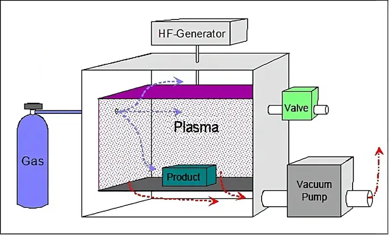 schematic of a low pressure plasma chamber for plasma cleaning or surface modification